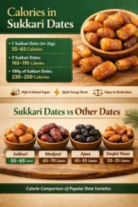 how many calories in sukkari dates infographic showing calories per date, per 100 grams, and a comparison with Medjool, Ajwa, and Deglet Noor dates